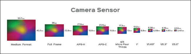 Um gráfico comparando os tamanhos dos sensores da câmera.