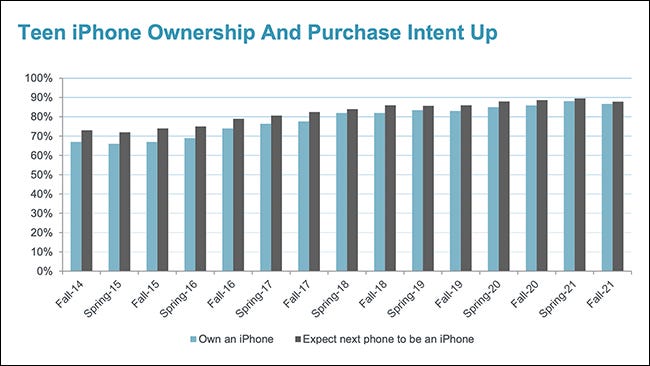 Propriedade do iPhone em gráficos para adolescentes nos EUA