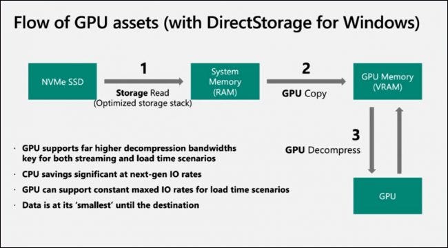 E/S moderna do DirectStorage