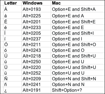 Lista de atalhos de teclado de letras de acento