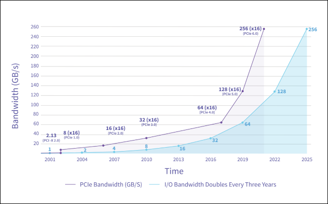 Um gráfico mostrando a largura de banda para as várias versões de PCIe.