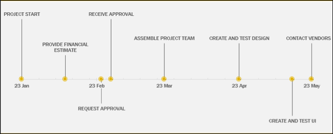 Linha do tempo do projeto criada com modelo