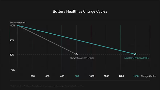 Gráfico de saúde da bateria da Oppo