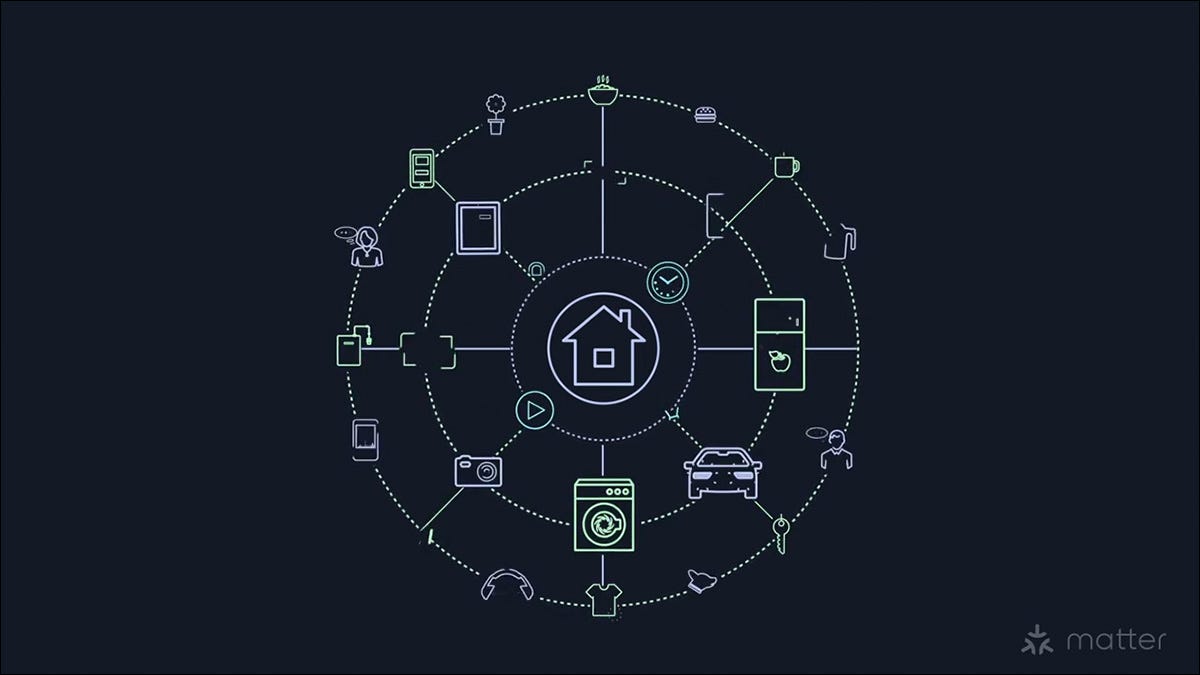 Um diagrama mostrando vários produtos conectados a uma casa inteligente baseada em Matéria.