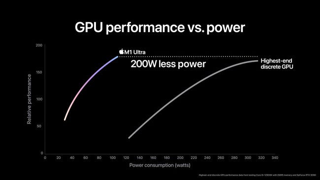 O gráfico de desempenho da GPU Apple M1 Ultra da Apple