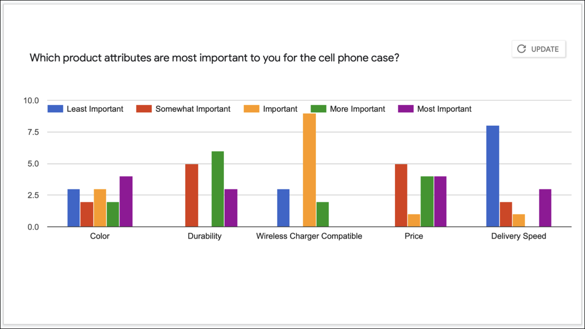 Gráfico de respostas incorporadas do Google Forms