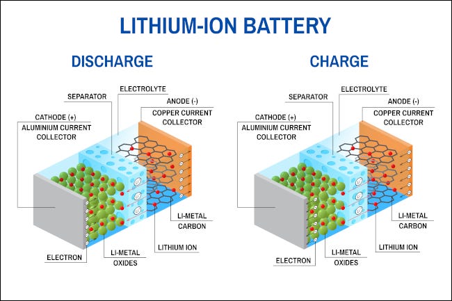 Uma ilustração anotada da estrutura e do conteúdo de uma bateria de íons de lítio.