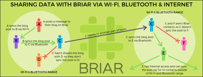 Diagrama de Briar demonstrando como as informações podem ser retransmitidas entre clientes que não estão diretamente conectados.