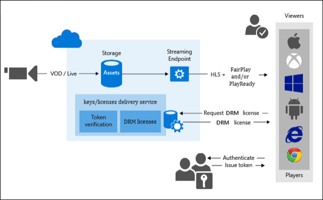 Fluxo de trabalho de criptografia dinâmica do Microsoft PlayReady e Apple FairPlay