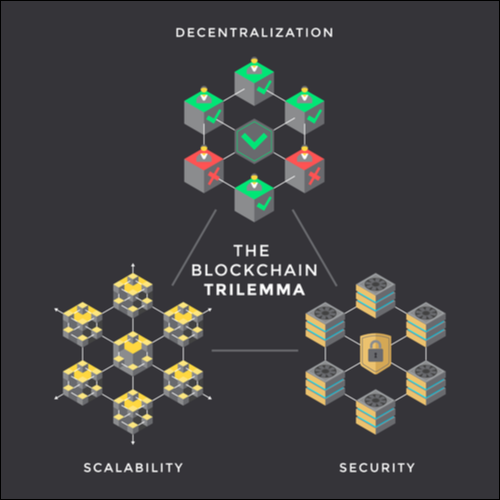 O Trilema Blockchain.