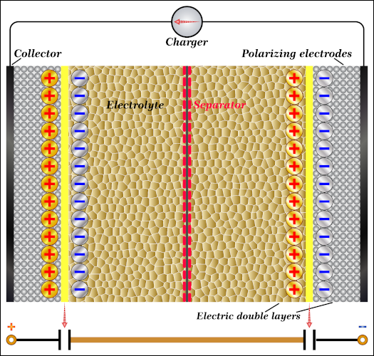 Ilustração esquemática da estrutura e conteúdo de um supercapacitor.