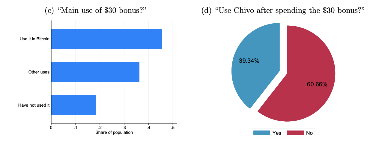 Gráfico de uso de incentivo de bônus de US$ 30