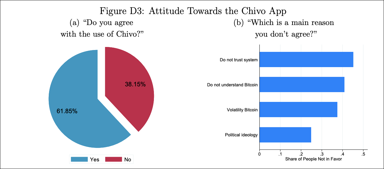 Opinião sobre o Chivo Wallet Chart