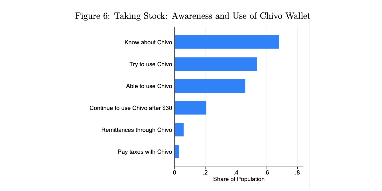 Conhecimento e uso do gráfico Chivo Wallet.
