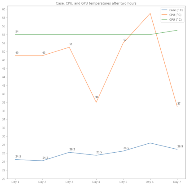 Um gráfico de linhas exibindo as temperaturas do gabinete, CPU e GPU ao longo de 7 dias.