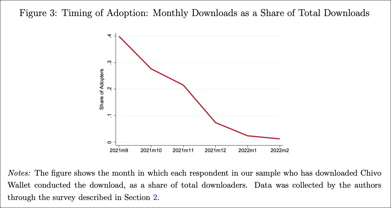 Gráfico de downloads do aplicativo Chivo Wallet