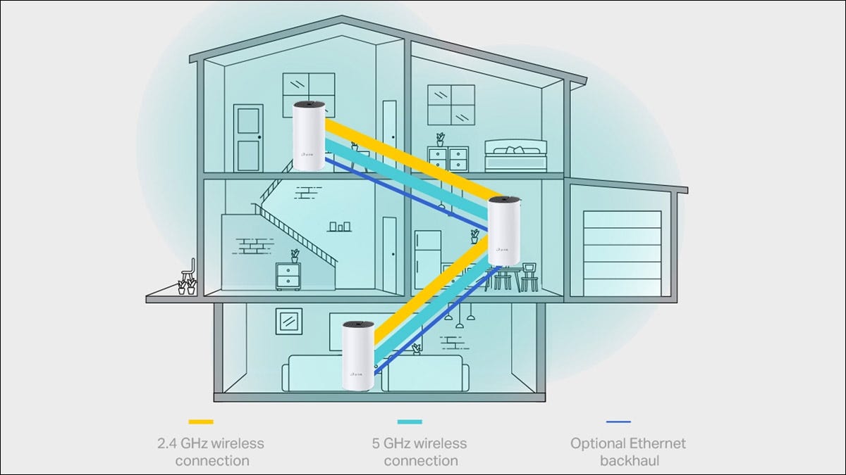 Uma vista em corte de uma casa mostrando nós de malha ligados por Ethernet.