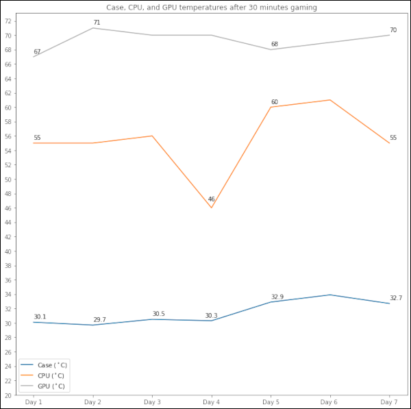 Outro gráfico de linhas mostrando as temperaturas do gabinete, CPU e GPU após o jogo em 7 dias diferentes.