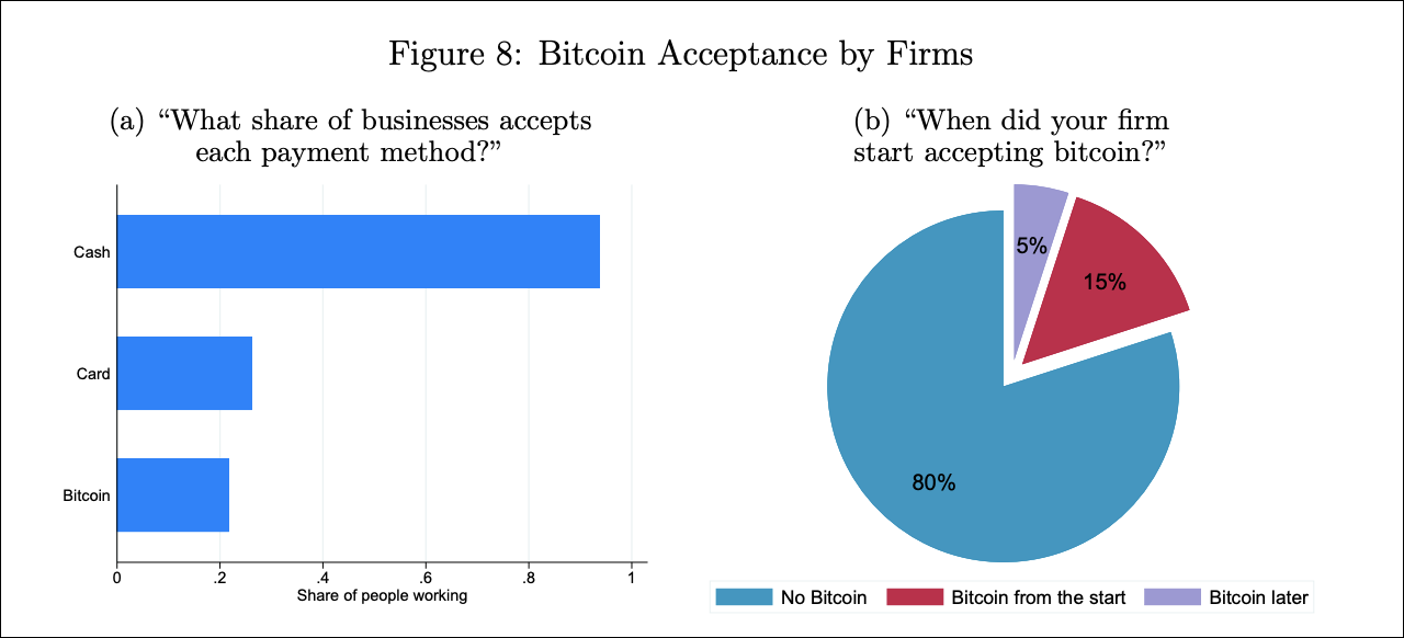 Qual parcela das empresas aceita bitcoin
