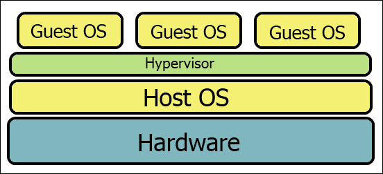 Um diagrama mostrando várias instâncias de SO convidado em cima de um hypervisor, SO host e hardware.
