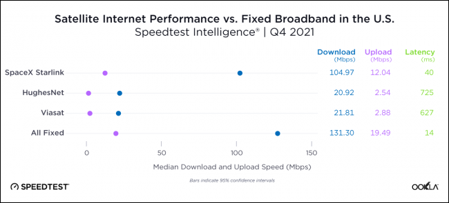 Velocidade de internet Starlink