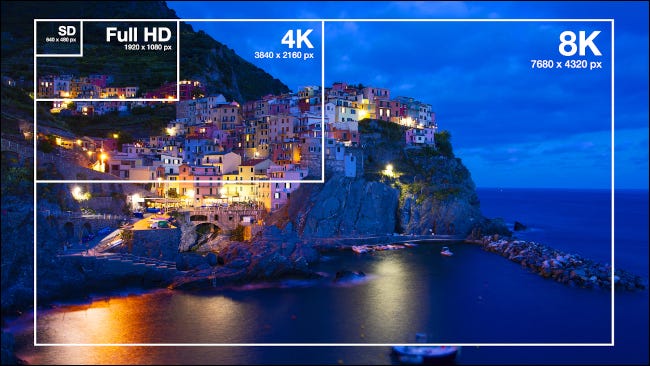 Comparação visual das resoluções SD, Full HD, 4K e 8K.