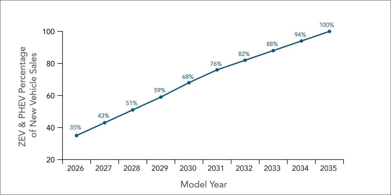 Gráfico mostrando que a porcentagem de veículos novos vendidos aumentou de 35% em 2026 para 43% em 2027, 51% em 2028, 59% em 2029 etc.