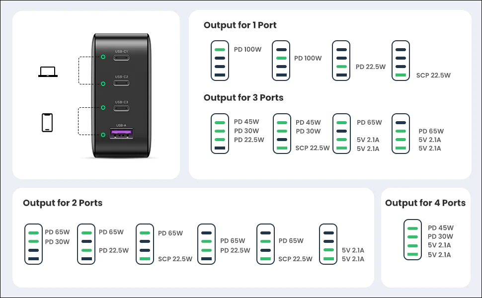 Gráfico de saída de energia do carregador UGREEN Nexode 100W