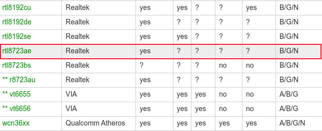 Correspondência mais próxima de nossa placa Wi-Fi Realtek na lista de drivers Linux Wi-Fi conhecidos