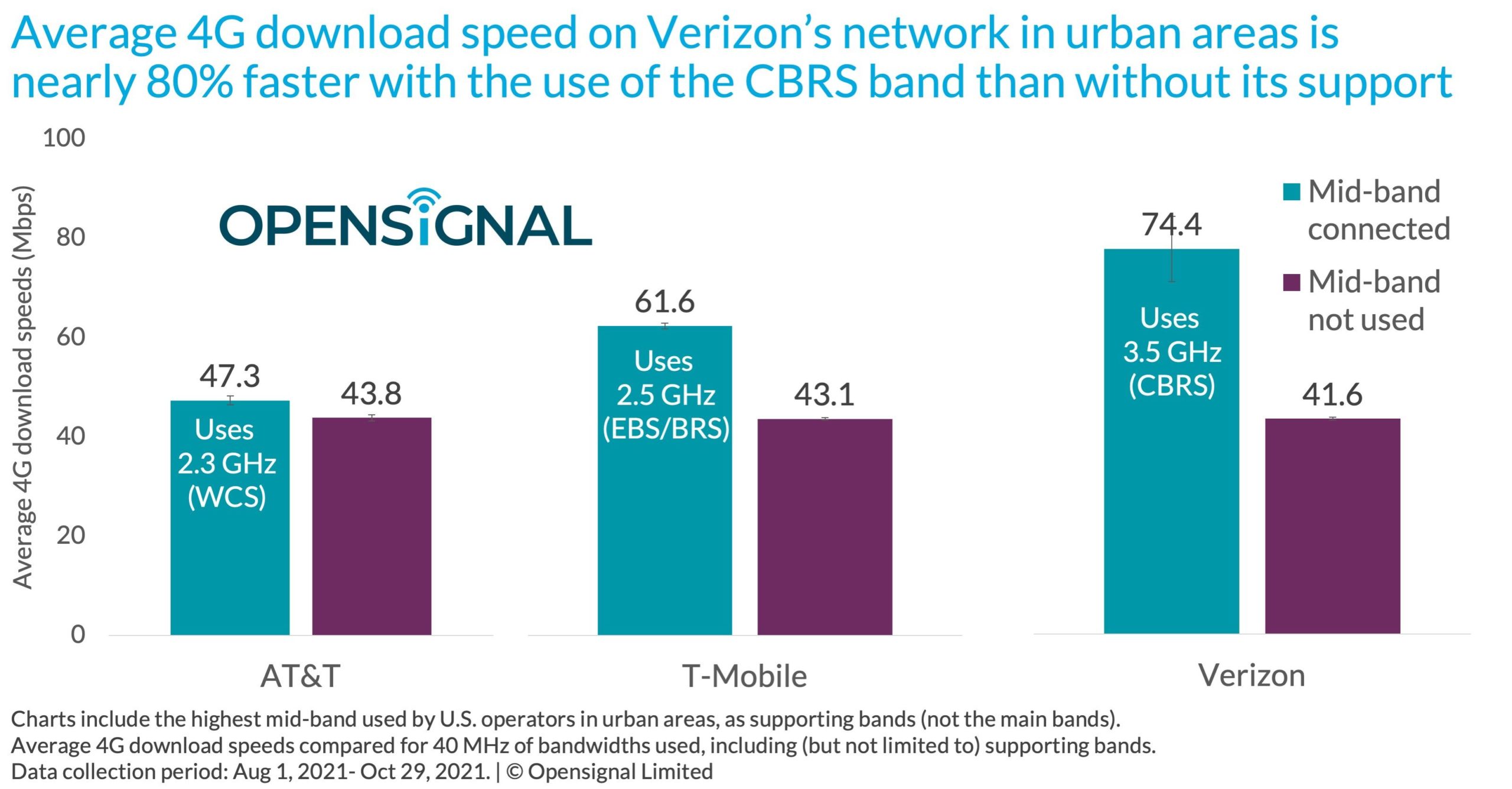 Gráfico de barras com resultados do OpenSignal