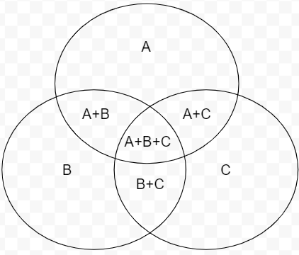 Um diagrama de Venn completo.