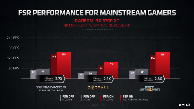 Gráfico de desempenho AMD FSR em 4K