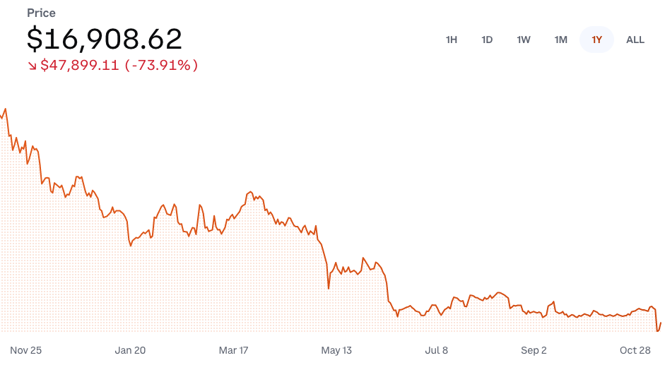 Gráfico de preços do Bitcoin ao longo de um período de 1 ano, mostrando uma perda de US$ 47.899,11, ou -73,91%
