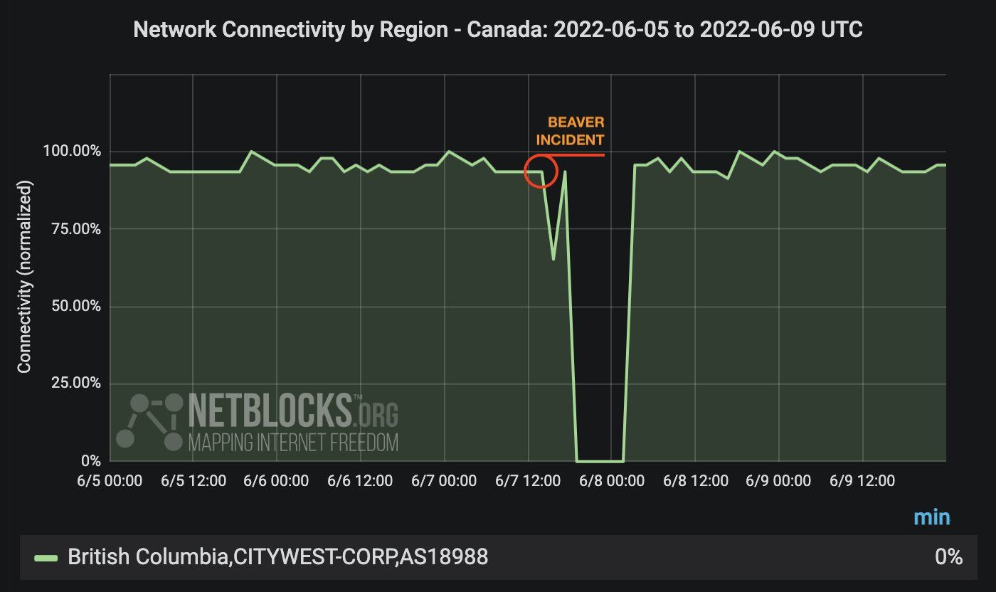 Gráfico mostrando queda na conectividade de rede no Canadá em 7 de junho