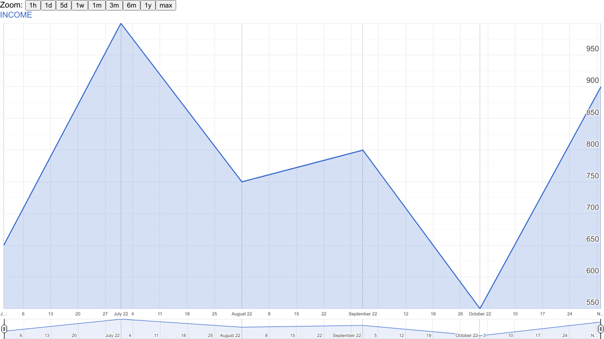 Gráfico da linha do tempo do Planilhas Google