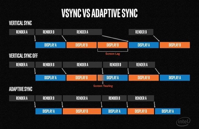 Diagrama de sincronização adaptativa Intel