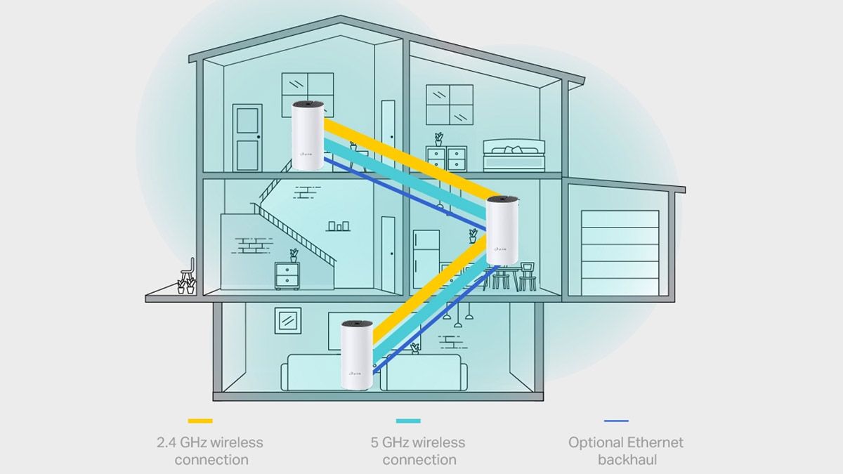 Uma vista transversal de uma casa mostrando backhauls com e sem fio entre nós mesh.