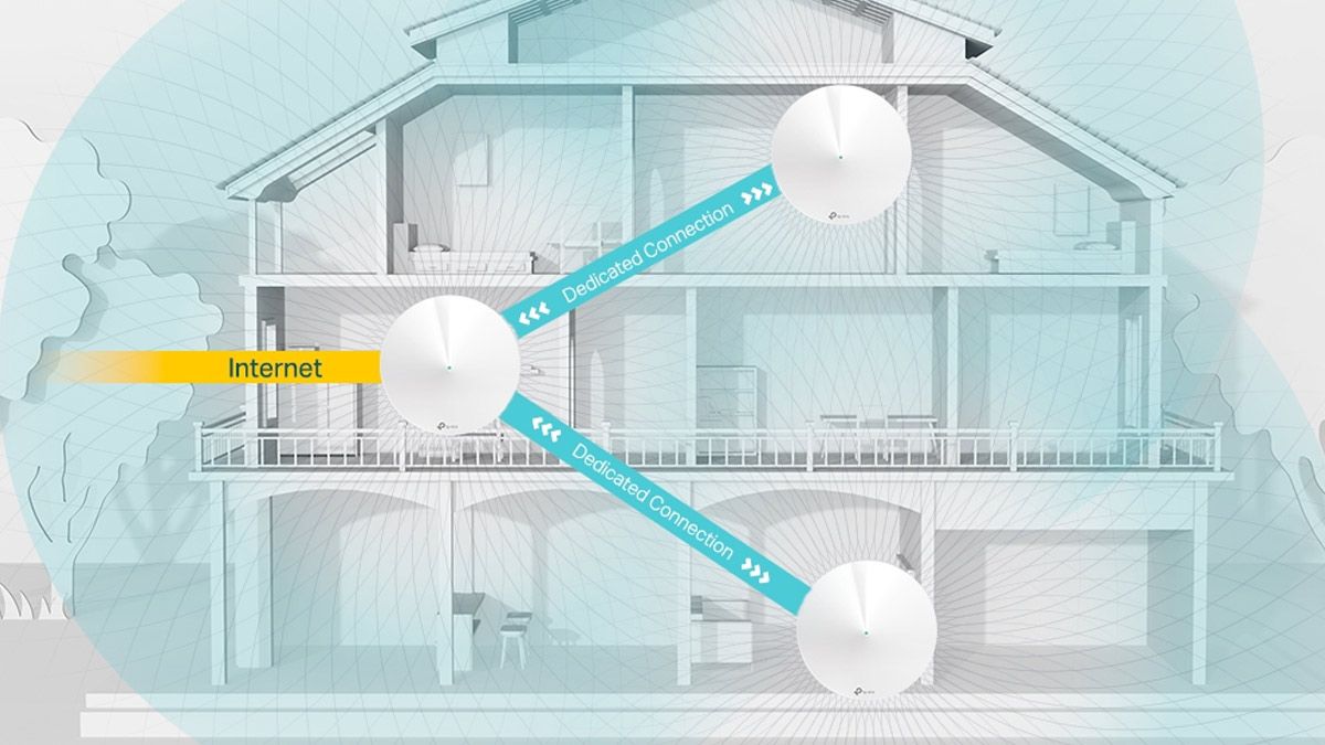 Nós mesh TP-link interligados por um backhaul Ethernet.