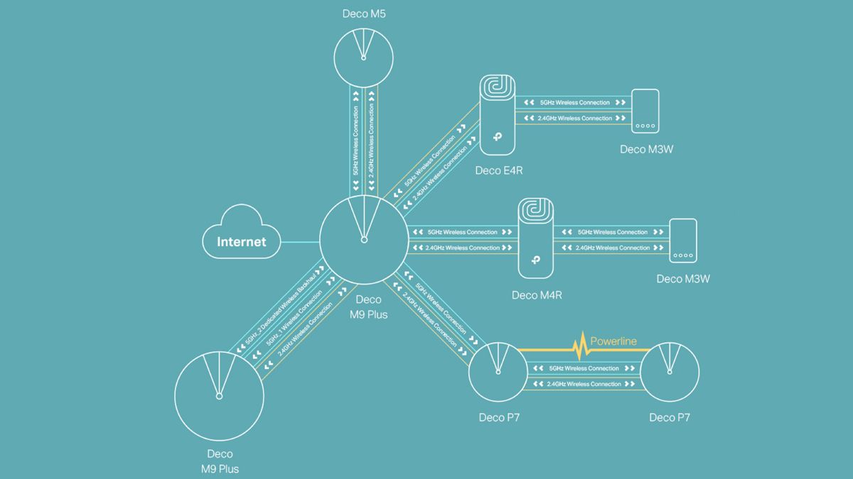 Um mapa de rede mostrando diferentes unidades TP-Link Deco trabalhando juntas.