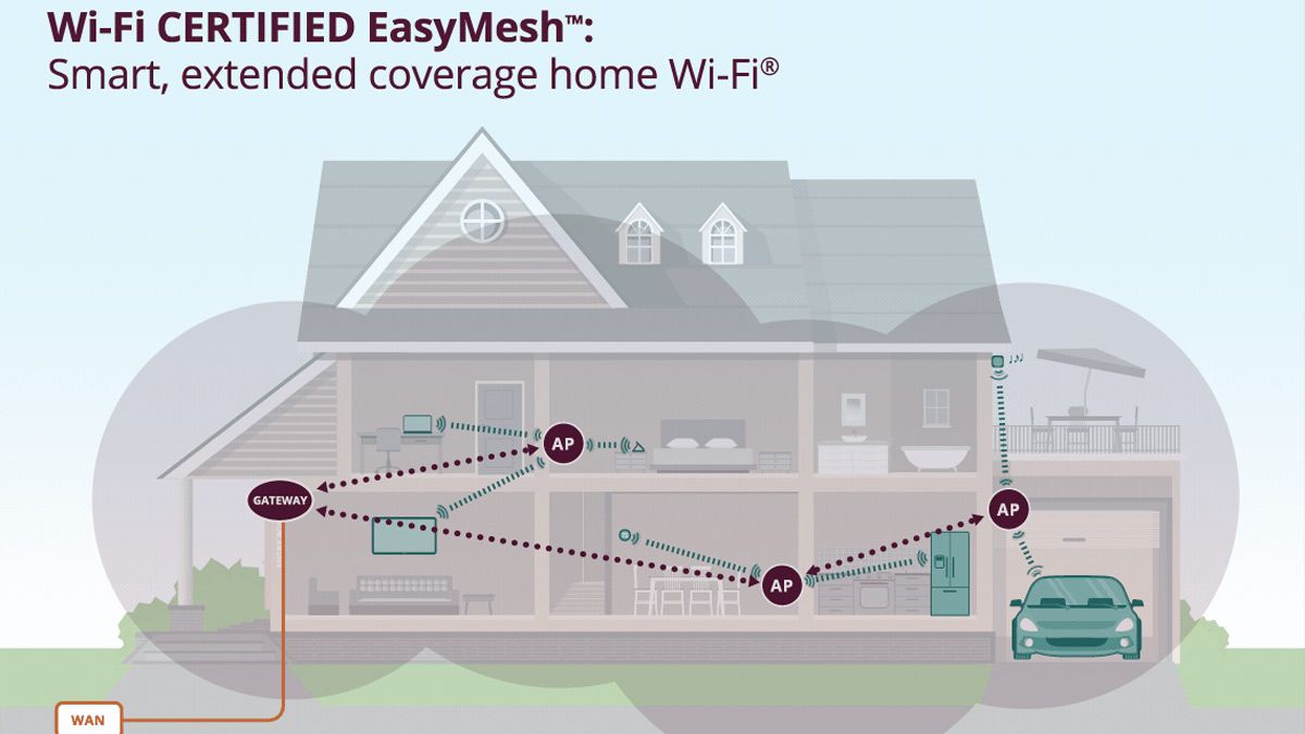 Um diagrama de uma casa usando um sistema Wi-Fi EasyMesh.