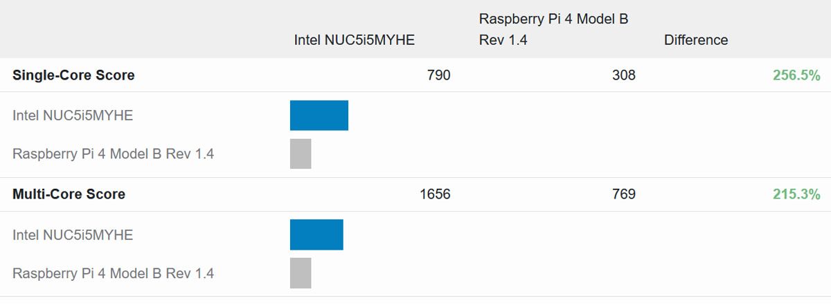 Comparando um NUC com um Raspberry Pi.