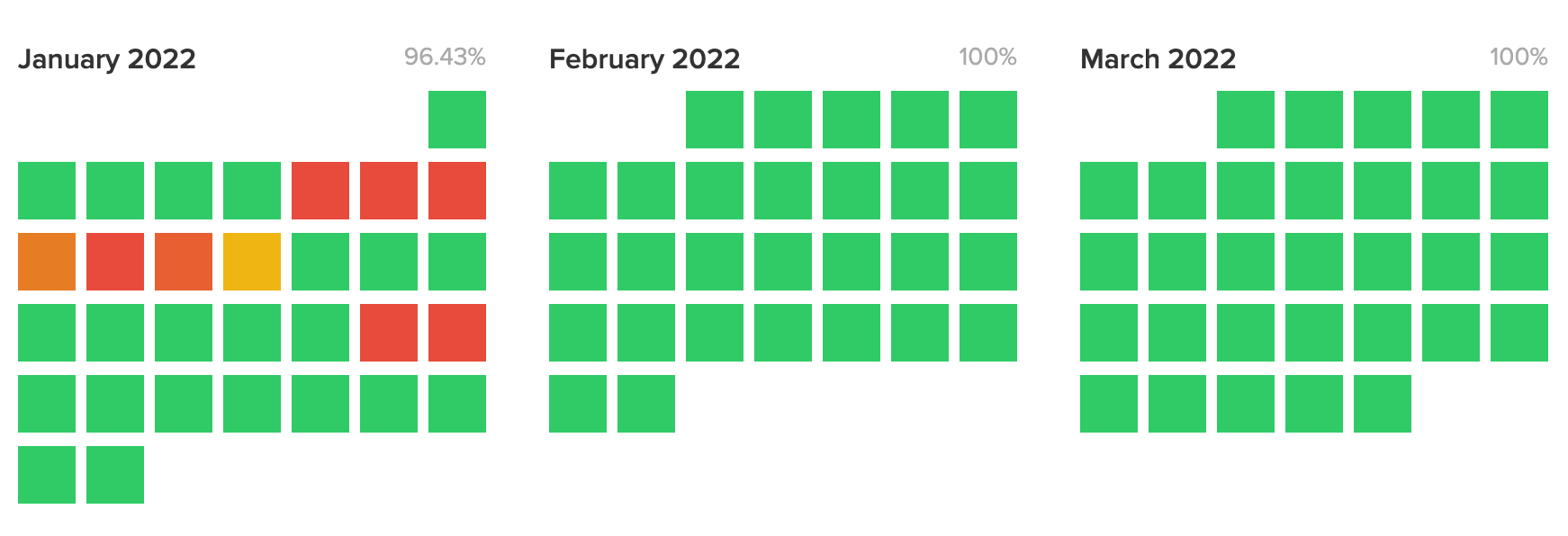 Solana Uptime de janeiro a março de 2022