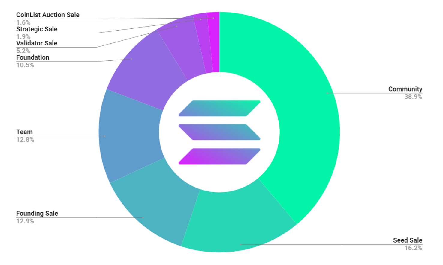 Distribuição de tokens Solana