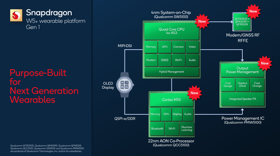 Diagrama de hardware do Snapdragon W5+