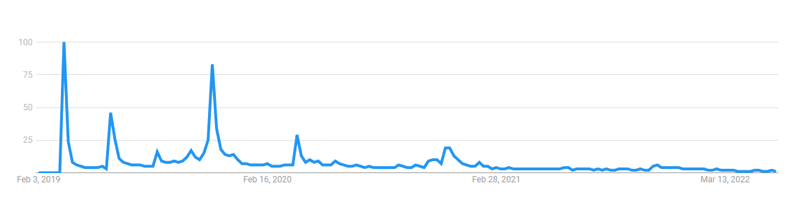 Gráfico mostrando que o interesse pelo Stadia permanece baixo desde 2019