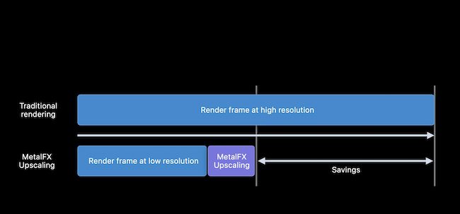 Um gráfico que mostra como o MetalFX difere da renderização tradicional