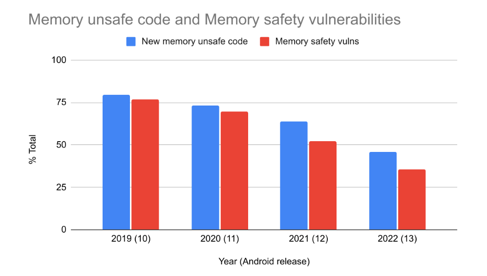 Gráfico de código inseguro de memória e vulnerabilidades de segurança de memória, mostrando uma queda de 2019 a 2022