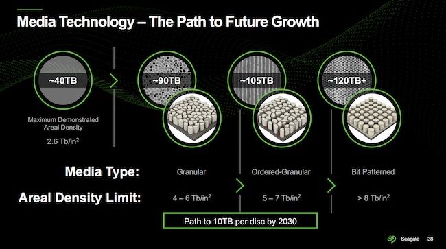 Roteiro Seagate 2021 mostrando unidades futuras de 120 TB