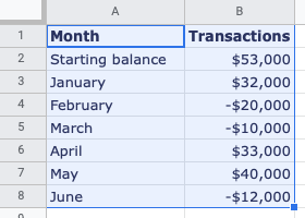 Dados de um gráfico selecionado no Planilhas Google