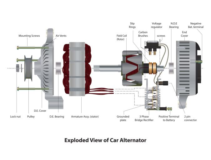 Uma vista explodida do alternador de um carro.